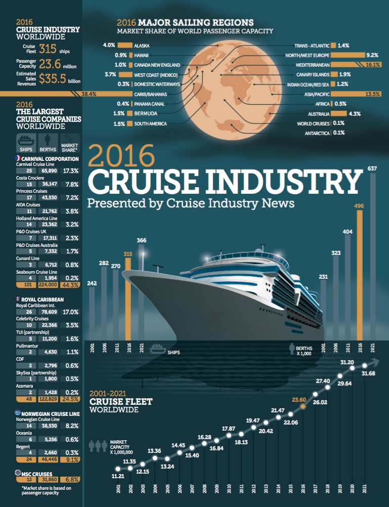 major operators in cruise line industry