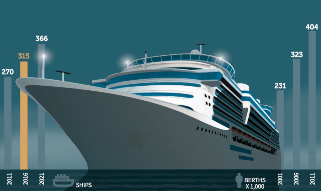 cruise industry is